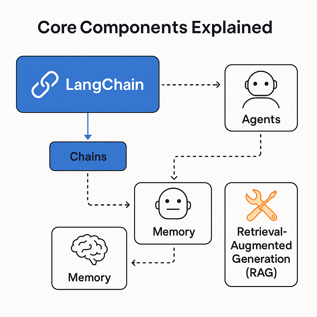 What Is LangChain