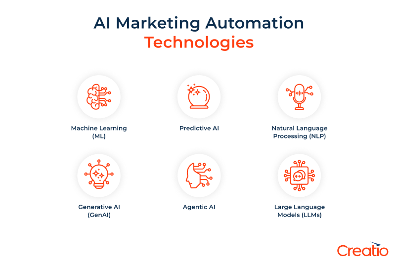 AI in Content Marketing Automation